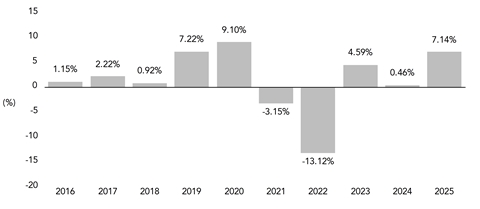 PerformanceBarChartData(2016:1.15,2017:2.22,2018:0.92,2019:7.22,2020:9.1,2021:-3.15,2022:-13.12,2023:4.59,2024:0.46,2025:7.14)