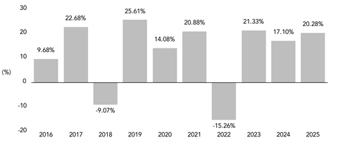 PerformanceBarChartData(2016:9.68,2017:22.68,2018:-9.07,2019:25.61,2020:14.08,2021:20.88,2022:-15.26,2023:21.33,2024:17.1,2025:20.28)