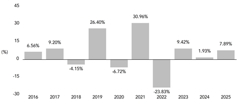 PerformanceBarChartData(2016:6.56,2017:9.2,2018:-4.15,2019:26.4,2020:-6.72,2021:30.96,2022:-23.83,2023:9.42,2024:1.93,2025:7.89)