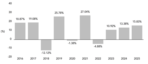 PerformanceBarChartData(2016:18.87,2017:19.08,2018:-12.12,2019:25.78,2020:-1.38,2021:27.04,2022:-4.88,2023:10.92,2024:13.38,2025:15.83)