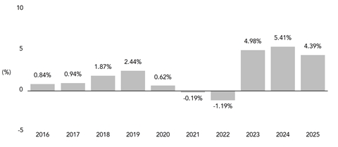 PerformanceBarChartData(2016:0.84,2017:0.94,2018:1.87,2019:2.44,2020:0.62,2021:-0.19,2022:-1.19,2023:4.98,2024:5.41,2025:4.39)