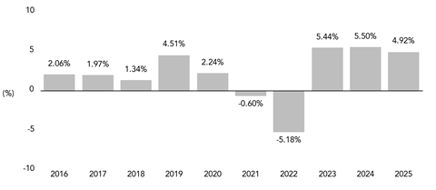 PerformanceBarChartData(2016:2.06,2017:1.97,2018:1.34,2019:4.51,2020:2.24,2021:-0.6,2022:-5.18,2023:5.44,2024:5.5,2025:4.92)