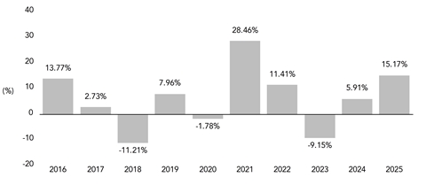 PerformanceBarChartData(2016:13.77,2017:2.73,2018:-11.21,2019:7.96,2020:-1.78,2021:28.46,2022:11.41,2023:-9.15,2024:5.91,2025:15.17)