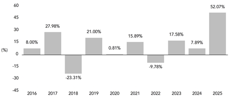 PerformanceBarChartData(2016:8,2017:27.98,2018:-23.31,2019:21,2020:0.81,2021:15.89,2022:-9.78,2023:17.58,2024:7.89,2025:52.07)