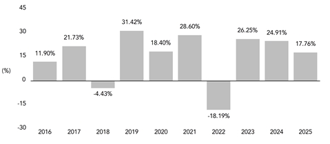 PerformanceBarChartData(2016:11.9,2017:21.73,2018:-4.43,2019:31.42,2020:18.4,2021:28.6,2022:-18.19,2023:26.25,2024:24.91,2025:17.76)