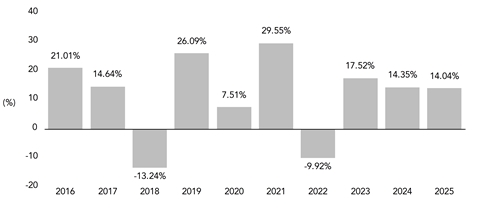 PerformanceBarChartData(2016:21.01,2017:14.64,2018:-13.24,2019:26.09,2020:7.51,2021:29.55,2022:-9.92,2023:17.52,2024:14.35,2025:14.04)