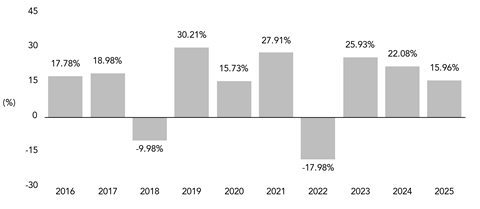 PerformanceBarChartData(2016:17.78,2017:18.98,2018:-9.98,2019:30.21,2020:15.73,2021:27.91,2022:-17.98,2023:25.93,2024:22.08,2025:15.96)