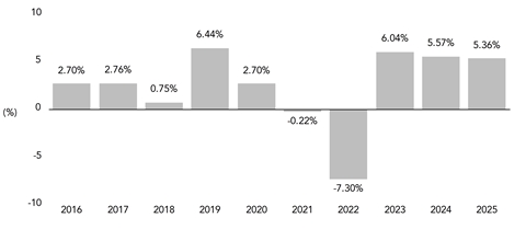 PerformanceBarChartData(2016:2.7,2017:2.76,2018:0.75,2019:6.44,2020:2.7,2021:-0.22,2022:-7.3,2023:6.04,2024:5.57,2025:5.36)