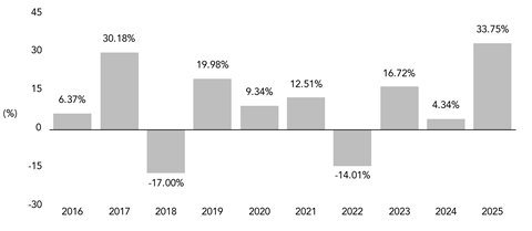PerformanceBarChartData(2016:6.37,2017:30.18,2018:-17,2019:19.98,2020:9.34,2021:12.51,2022:-14.01,2023:16.72,2024:4.34,2025:33.75)