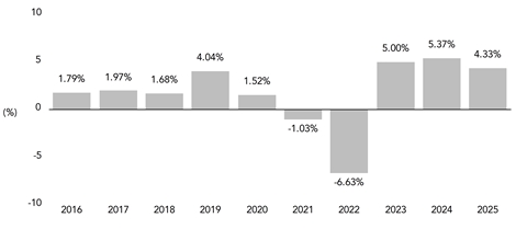 PerformanceBarChartData(2016:1.79,2017:1.97,2018:1.68,2019:4.04,2020:1.52,2021:-1.03,2022:-6.63,2023:5,2024:5.37,2025:4.33)