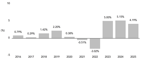 PerformanceBarChartData(2016:0.79,2017:0.29,2018:1.42,2019:2.2,2020:0.38,2021:-0.51,2022:-3.02,2023:5,2024:5.15,2025:4.19)