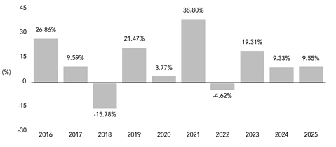 PerformanceBarChartData(2016:26.86,2017:9.59,2018:-15.78,2019:21.47,2020:3.77,2021:38.8,2022:-4.62,2023:19.31,2024:9.33,2025:9.55)