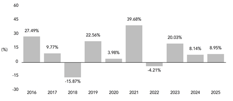 PerformanceBarChartData(2016:27.49,2017:9.77,2018:-15.87,2019:22.56,2020:3.98,2021:39.68,2022:-4.21,2023:20.03,2024:8.14,2025:8.95)