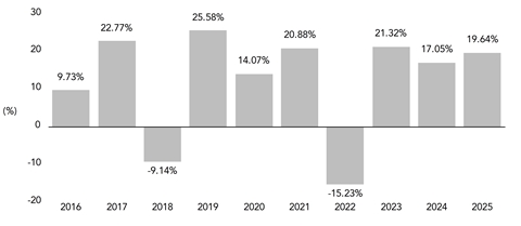 PerformanceBarChartData(2016:9.73,2017:22.77,2018:-9.14,2019:25.58,2020:14.07,2021:20.88,2022:-15.23,2023:21.32,2024:17.05,2025:19.64)