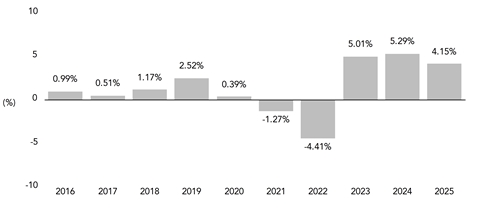 PerformanceBarChartData(2016:0.99,2017:0.51,2018:1.17,2019:2.52,2020:0.39,2021:-1.27,2022:-4.41,2023:5.01,2024:5.29,2025:4.15)