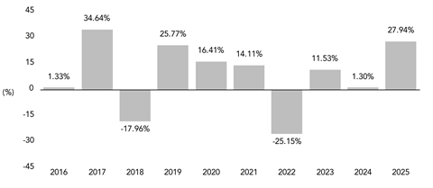 PerformanceBarChartData(2016:1.33,2017:34.64,2018:-17.96,2019:25.77,2020:16.41,2021:14.11,2022:-25.15,2023:11.53,2024:1.3,2025:27.94)