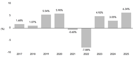 PerformanceBarChartData(2017:1.68,2018:1.07,2019:5.54,2020:5.9,2021:-0.6,2022:-7.88,2023:4.92,2024:3.05,2025:6.34)