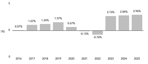 PerformanceBarChartData(2016:0.07,2017:1.07,2018:1.24,2019:1.57,2020:0.67,2021:-0.13,2022:-0.76,2023:2.73,2024:2.84,2025:2.96)