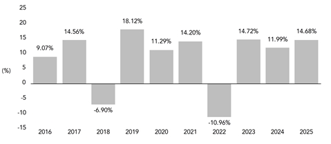 PerformanceBarChartData(2016:9.07,2017:14.56,2018:-6.9,2019:18.12,2020:11.29,2021:14.2,2022:-10.96,2023:14.72,2024:11.99,2025:14.68)