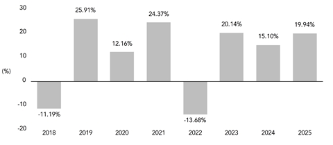 PerformanceBarChartData(2018:-11.19,2019:25.91,2020:12.16,2021:24.37,2022:-13.68,2023:20.14,2024:15.1,2025:19.94)