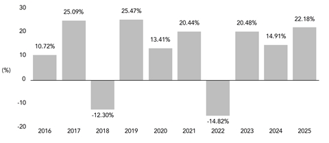 PerformanceBarChartData(2016:10.72,2017:25.09,2018:-12.3,2019:25.47,2020:13.41,2021:20.44,2022:-14.82,2023:20.48,2024:14.91,2025:22.18)