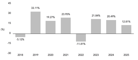 PerformanceBarChartData(2018:-5.12,2019:33.11,2020:19.27,2021:23.95,2022:-11.81,2023:21.84,2024:20.49,2025:12.81) PerformanceBarChartData(2018:-5.12,2019:33.11,2020:19.27,2021:23.95,2022:-11.81,2023:21.84,2024:20.49,2025:12.81)