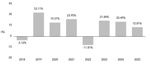PerformanceBarChartData(2018:-5.12,2019:33.11,2020:19.27,2021:23.95,2022:-11.81,2023:21.84,2024:20.49,2025:12.81) PerformanceBarChartData(2018:-5.12,2019:33.11,2020:19.27,2021:23.95,2022:-11.81,2023:21.84,2024:20.49,2025:12.81)