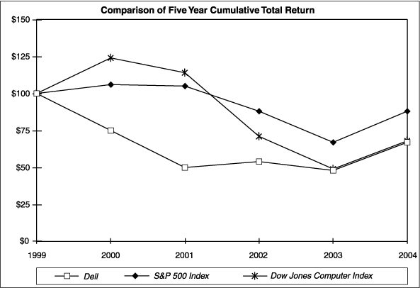 (PERFORMANCE GRAPH)