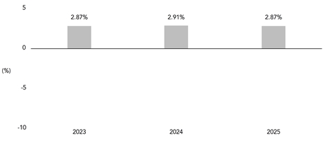 PerformanceBarChartData(2023:2.87,2024:2.91,2025:2.87) PerformanceBarChartData(2023:2.87,2024:2.91,2025:2.87)
