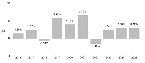 PerformanceBarChartData(2016:1.56,2017:2.57,2018:-0.51,2019:5.92,2020:4.11,2021:6.75,2022:-1.42,2023:2.56,2024:3.1,2025:3.12)