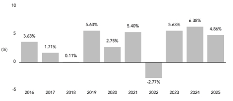 PerformanceBarChartData(2016:3.63,2017:1.71,2018:0.11,2019:5.63,2020:2.75,2021:5.4,2022:-2.77,2023:5.63,2024:6.38,2025:4.86)