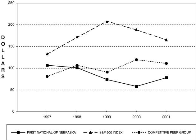 PERFORMANCE CHART