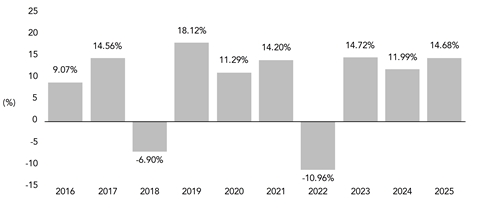 PerformanceBarChartData(2016:9.07,2017:14.56,2018:-6.9,2019:18.12,2020:11.29,2021:14.2,2022:-10.96,2023:14.72,2024:11.99,2025:14.68)