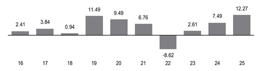 PerformanceBarChartData(16:2.41,17:3.84,18:0.94,19:11.49,20:9.49,21:6.76,22:-8.62,23:2.61,24:7.49,25:12.2699995040894)