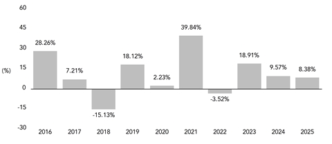 PerformanceBarChartData(2016:28.26,2017:7.21,2018:-15.13,2019:18.12,2020:2.23,2021:39.84,2022:-3.52,2023:18.91,2024:9.57,2025:8.38)
