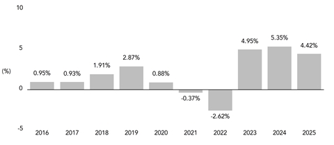 PerformanceBarChartData(2016:0.95,2017:0.93,2018:1.91,2019:2.87,2020:0.88,2021:-0.37,2022:-2.62,2023:4.95,2024:5.35,2025:4.42) PerformanceBarChartData(2016:0.95,2017:0.93,2018:1.91,2019:2.87,2020:0.88,2021:-0.37,2022:-2.62,2023:4.95,2024:5.35,2025:4.42)