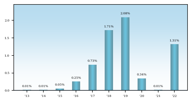 Bar Chart