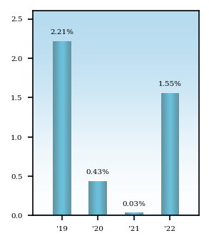 Bar Chart