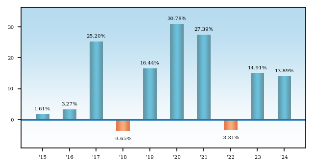 Bar Chart