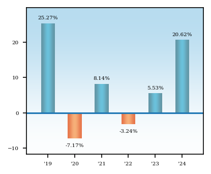 Bar Chart