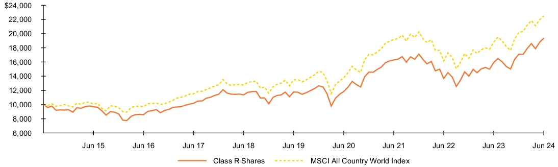 Fund Performance - Growth of 10K