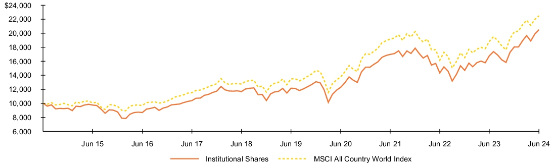 Fund Performance - Growth of 10K