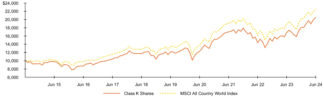 Fund Performance - Growth of 10K