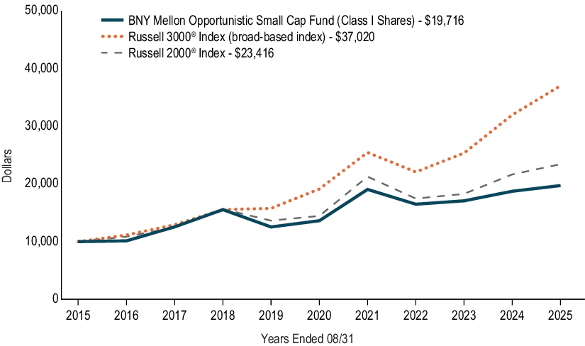 Fund Performance - Growth of 10K Chart