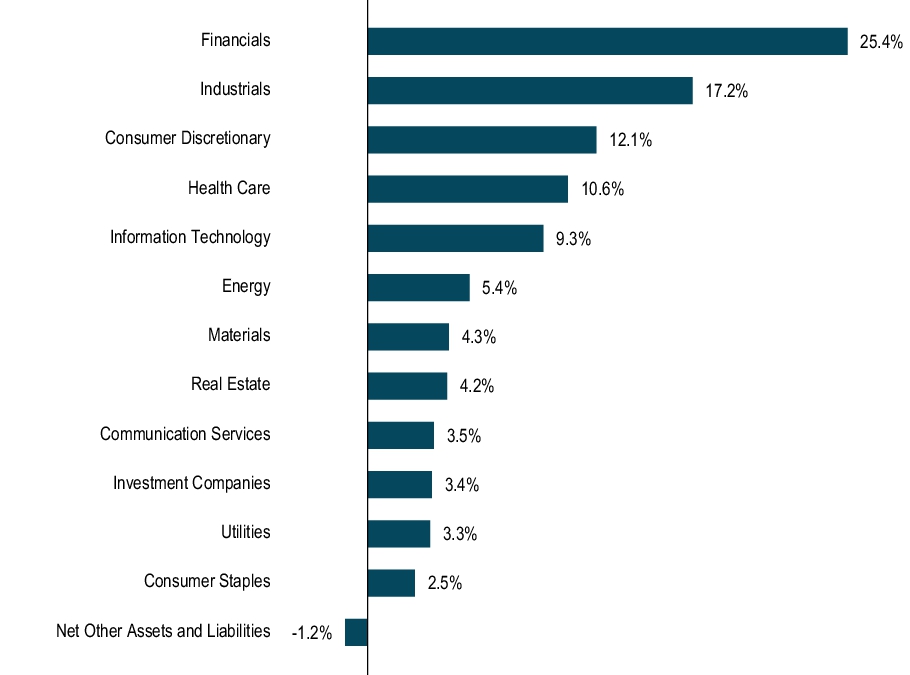 Graphical Representation - Allocation 1 Chart
