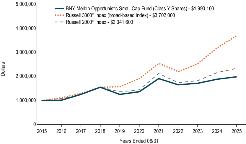 Fund Performance - Growth of 10K Chart