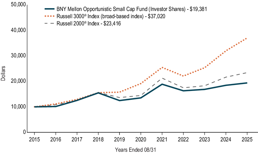 Fund Performance - Growth of 10K Chart