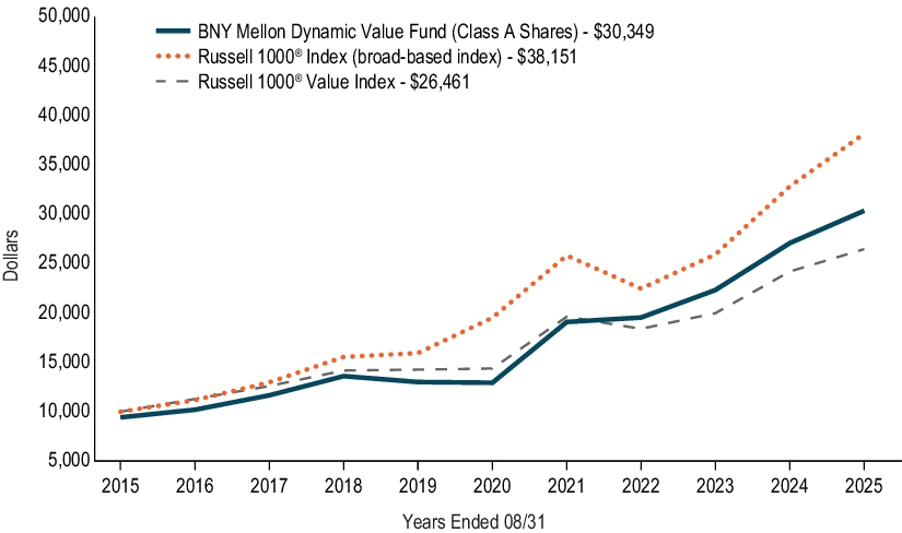 Fund Performance - Growth of 10K Chart
