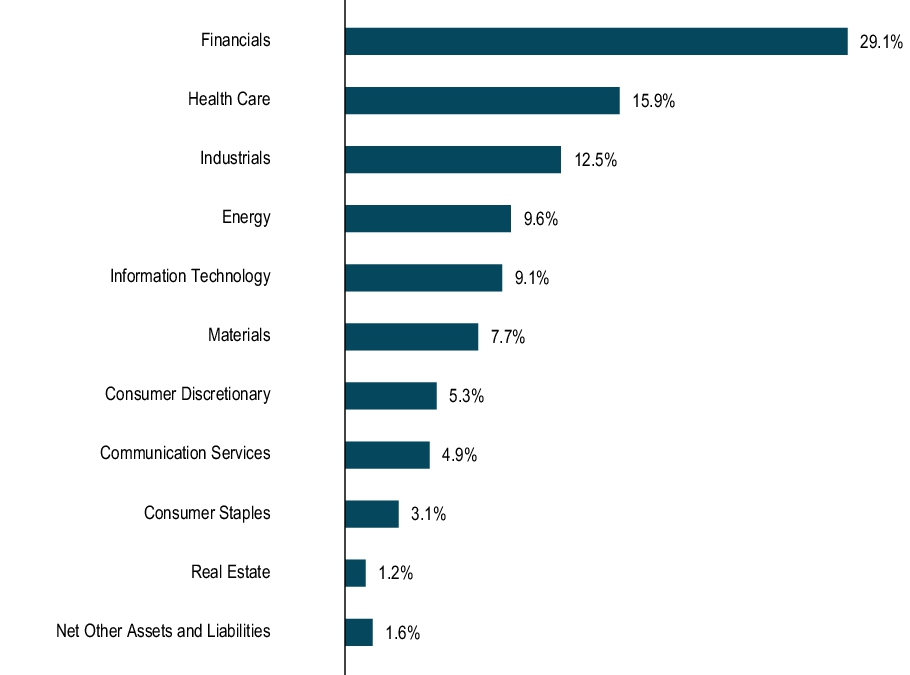 Graphical Representation - Allocation 1 Chart