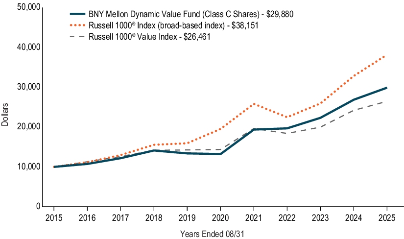 Fund Performance - Growth of 10K Chart